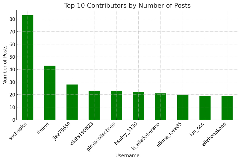 Top contributors for social listening PFW 2025