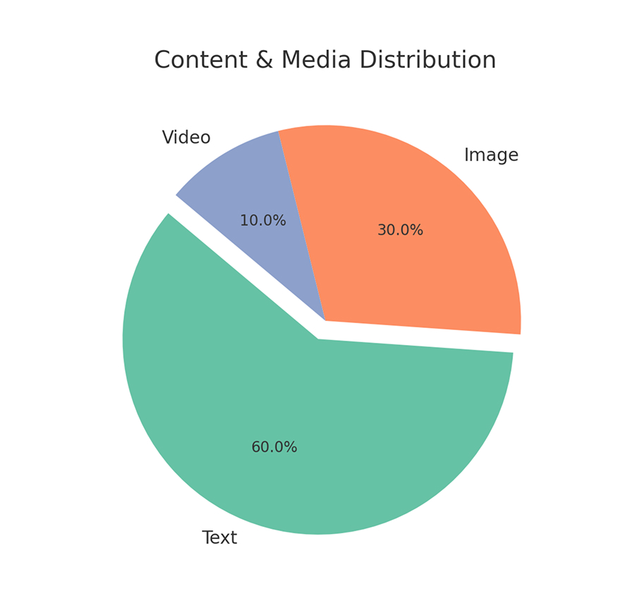 Content types analysis for Duolingo campaign from social listening