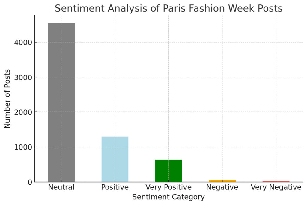 Sentiment analysis for Paris Fashion week on social media