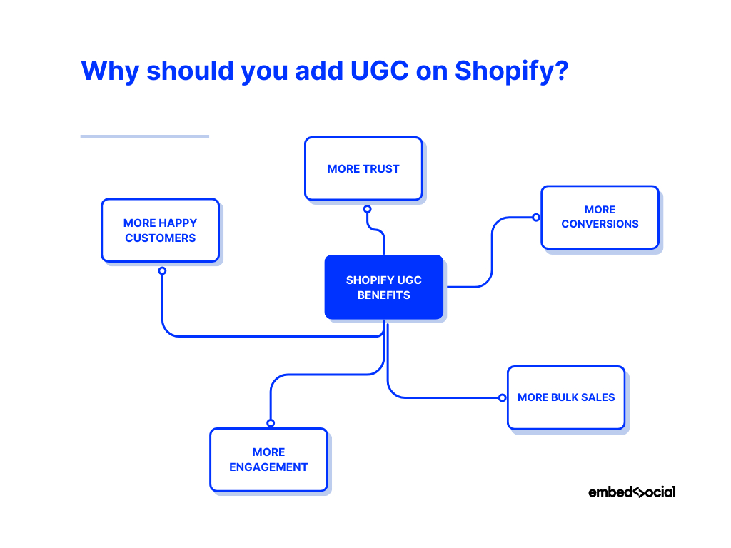 mind map showcasing the benefits of embedding a shoppable ugc widget on shopify