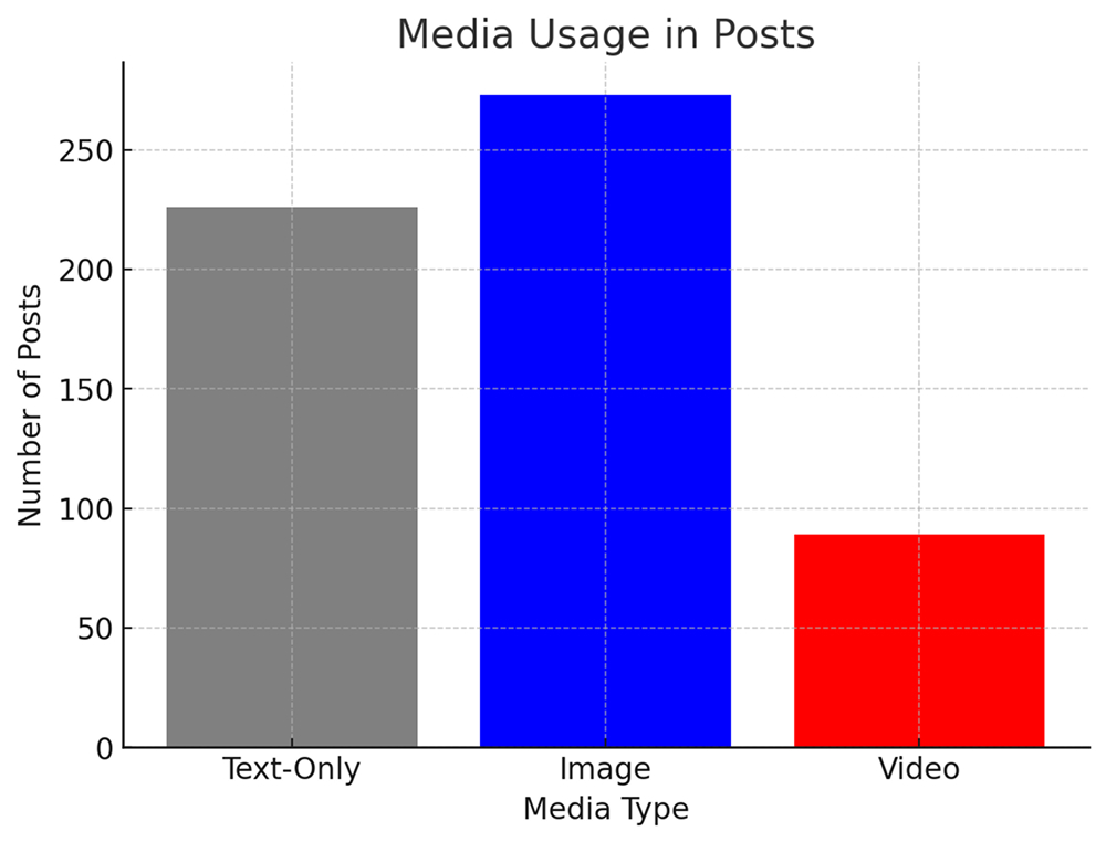 media usage analysis of posts in a campaign