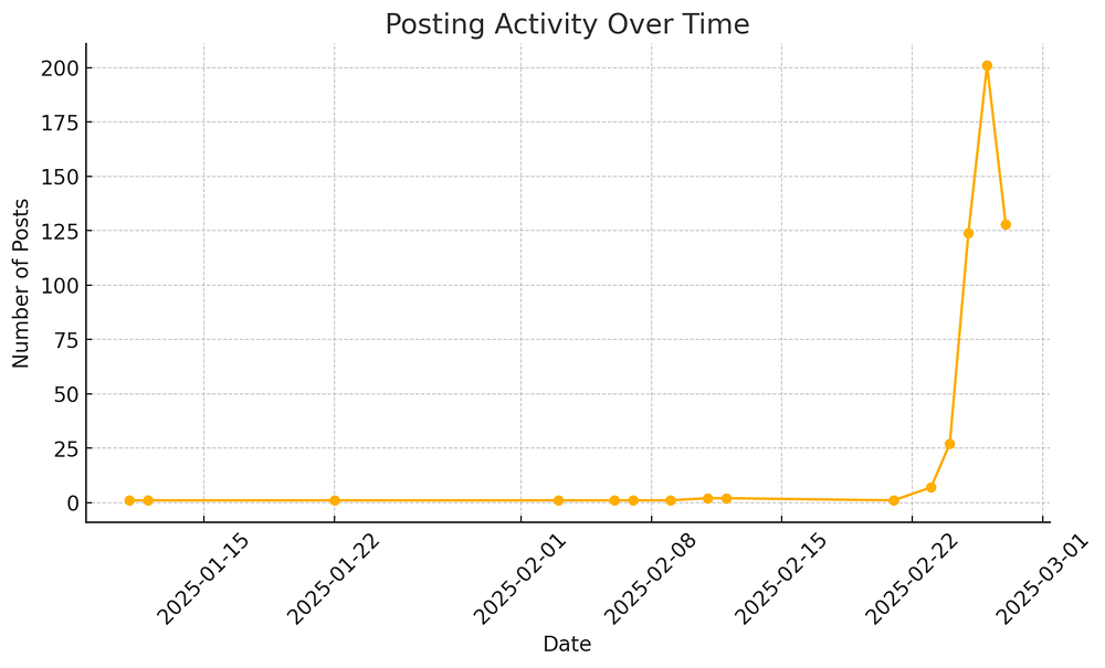 Social listening analysis of posting activity 