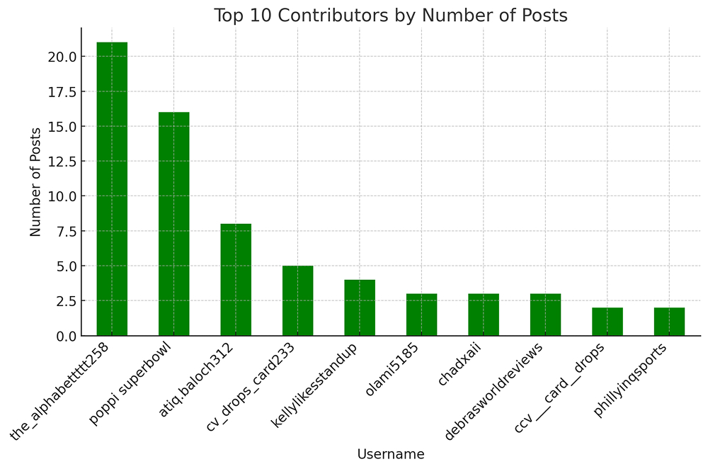 Social listening analysis of influencers