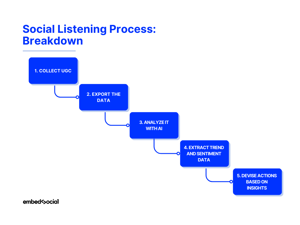 social listening process breakdown