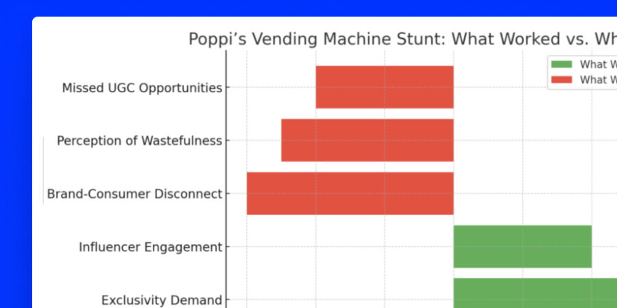 Social media listening Poppi super bawl campaign