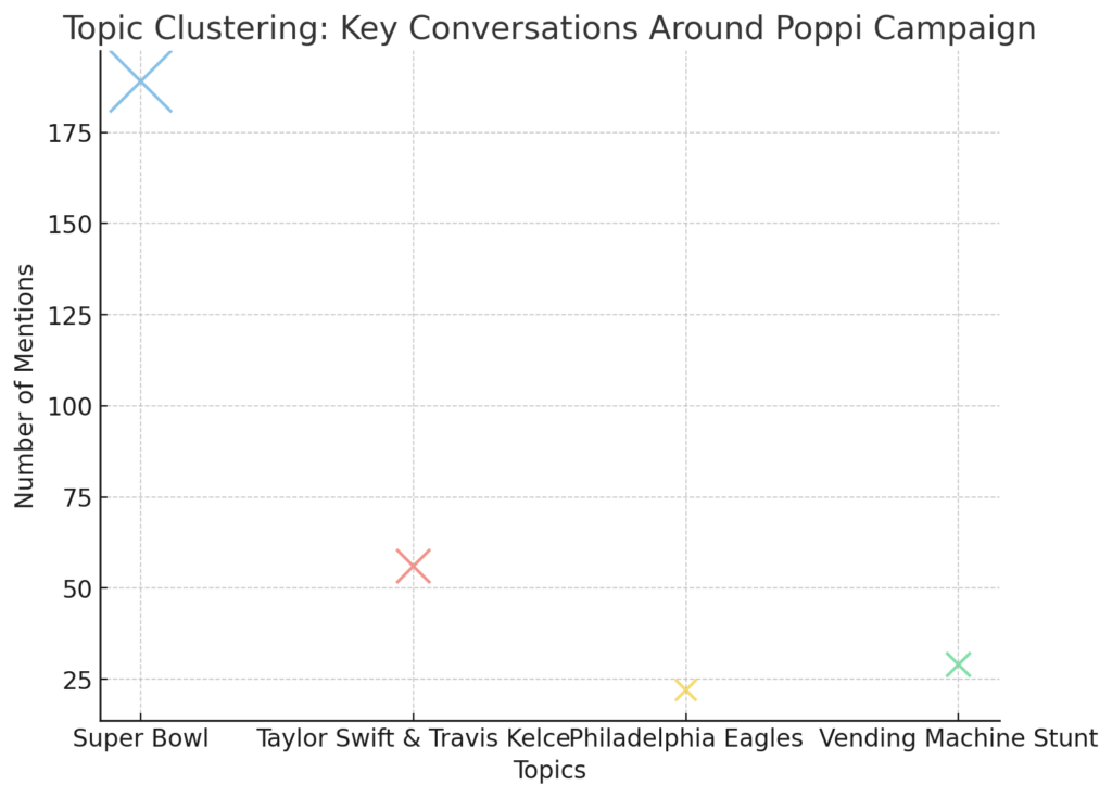 topic clustering poppi campaign