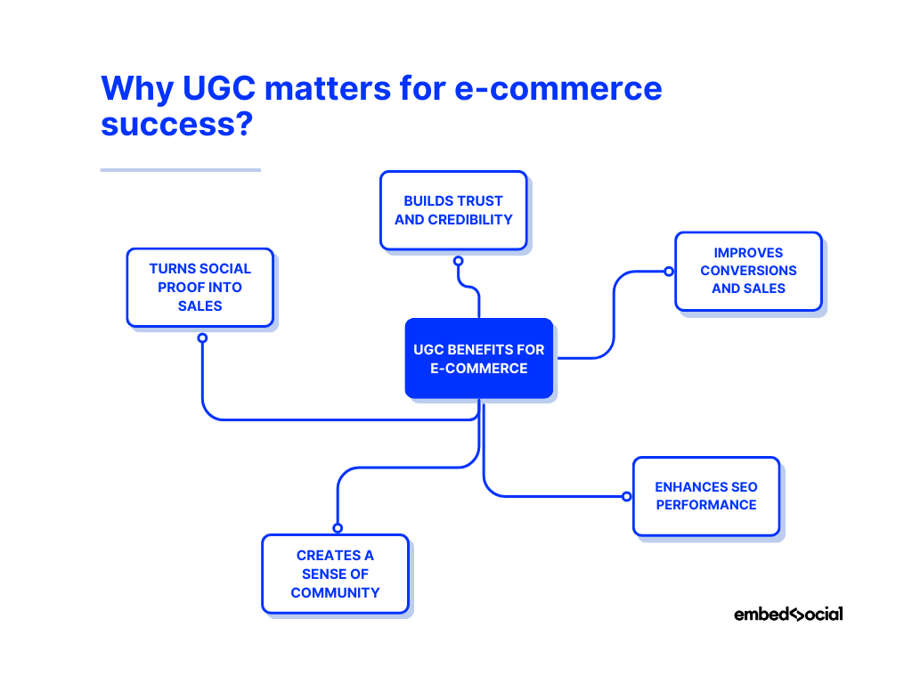 mind map showcasing the benefits of ugc for ecommerce brands