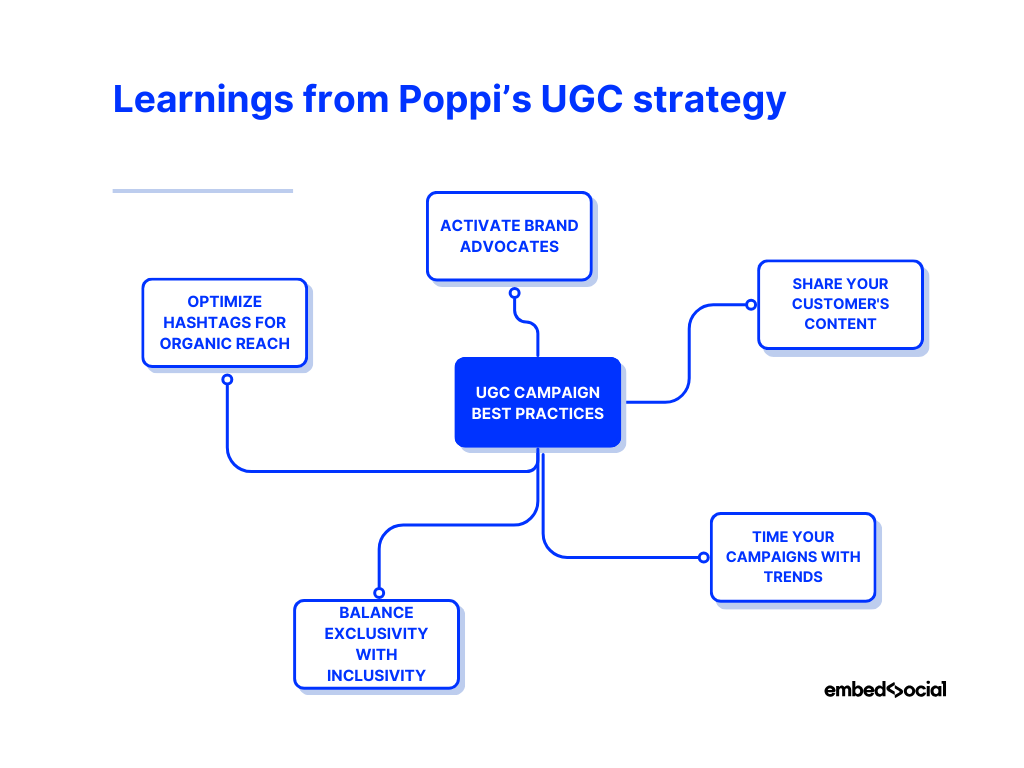 mind map showcasing the best practices for a ugc campaign