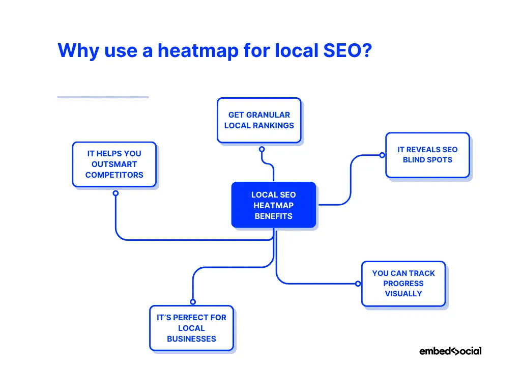 mindmap showcasing the benefits of a local seo heatmap