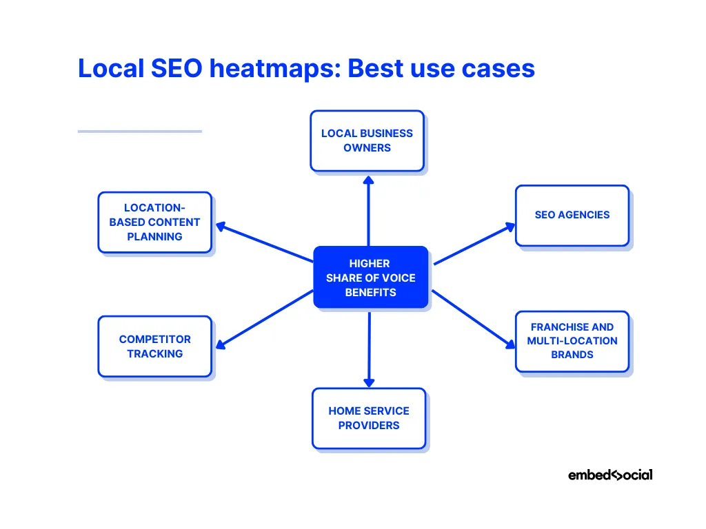 mindmap showcasing best use cases for local seo heatmaps