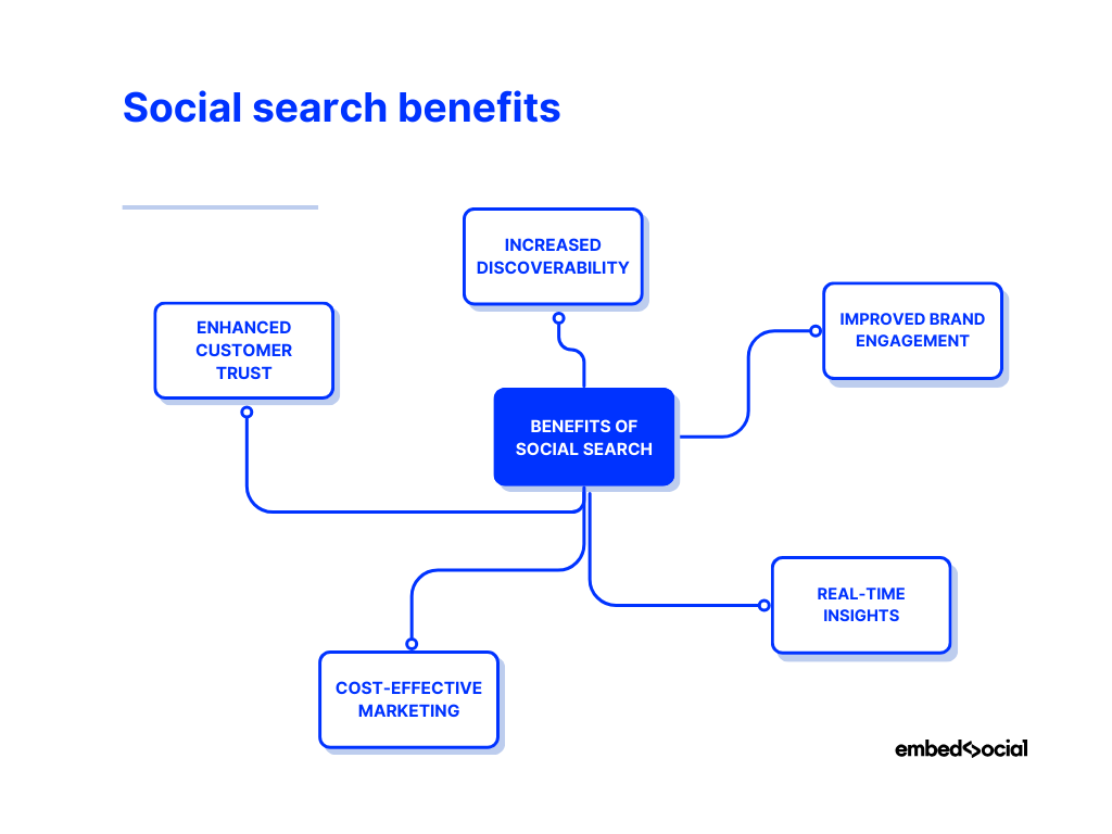 mind map showcasing the benefits of social search