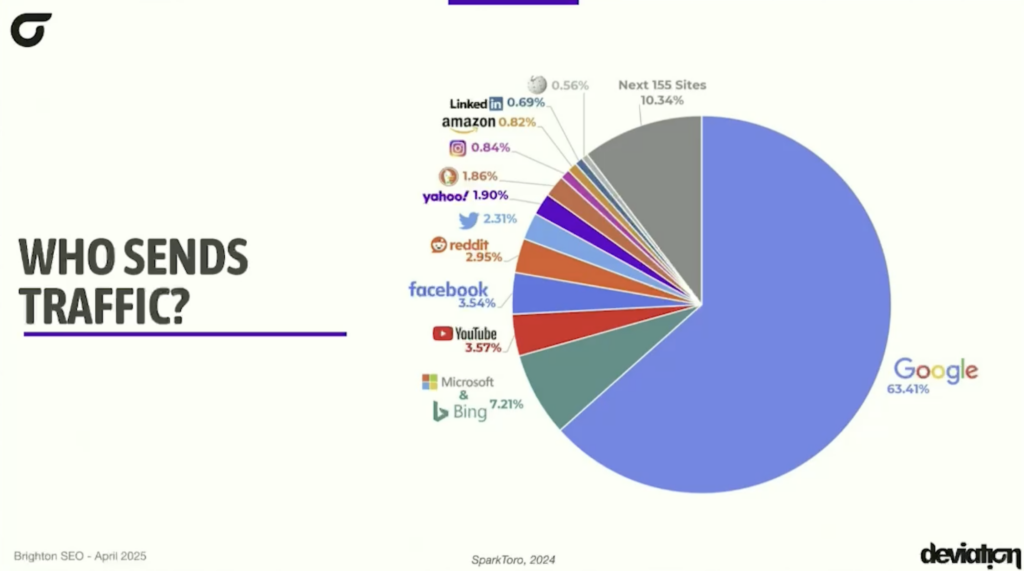 pie chart of online traffic share for 2024