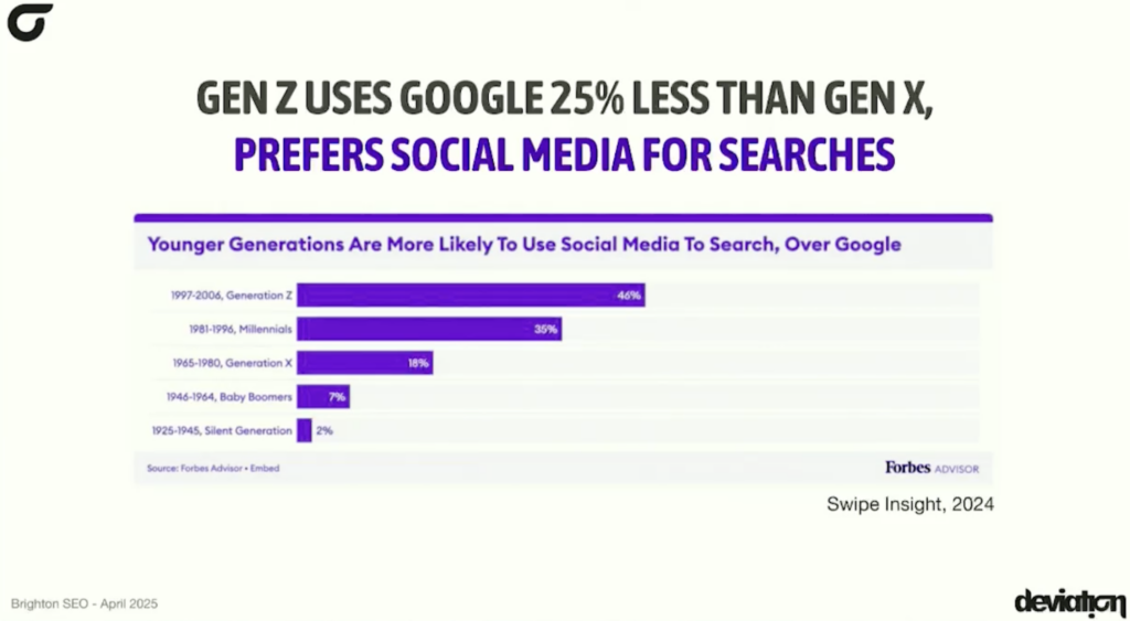 chart showing the distribution of social media search among different generations of users