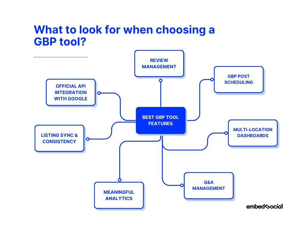 mind map showcasing the best features to look for in a gbp tool