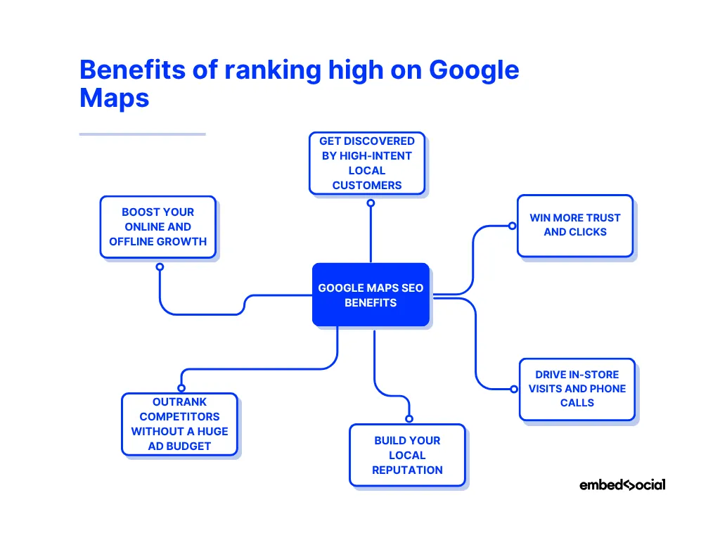 mind map showcasing the benefits of doing google maps seo