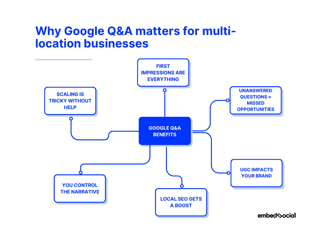 mind map showcasing the benefits of google's q&a section