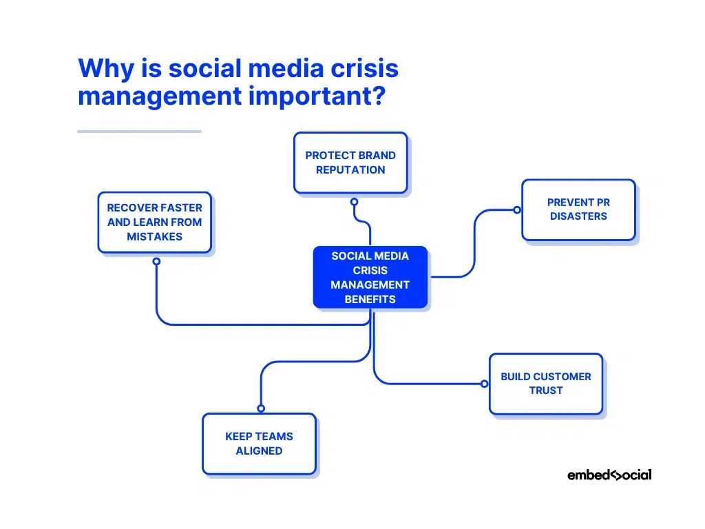 mind map showcasing the benefits of social media crisis management