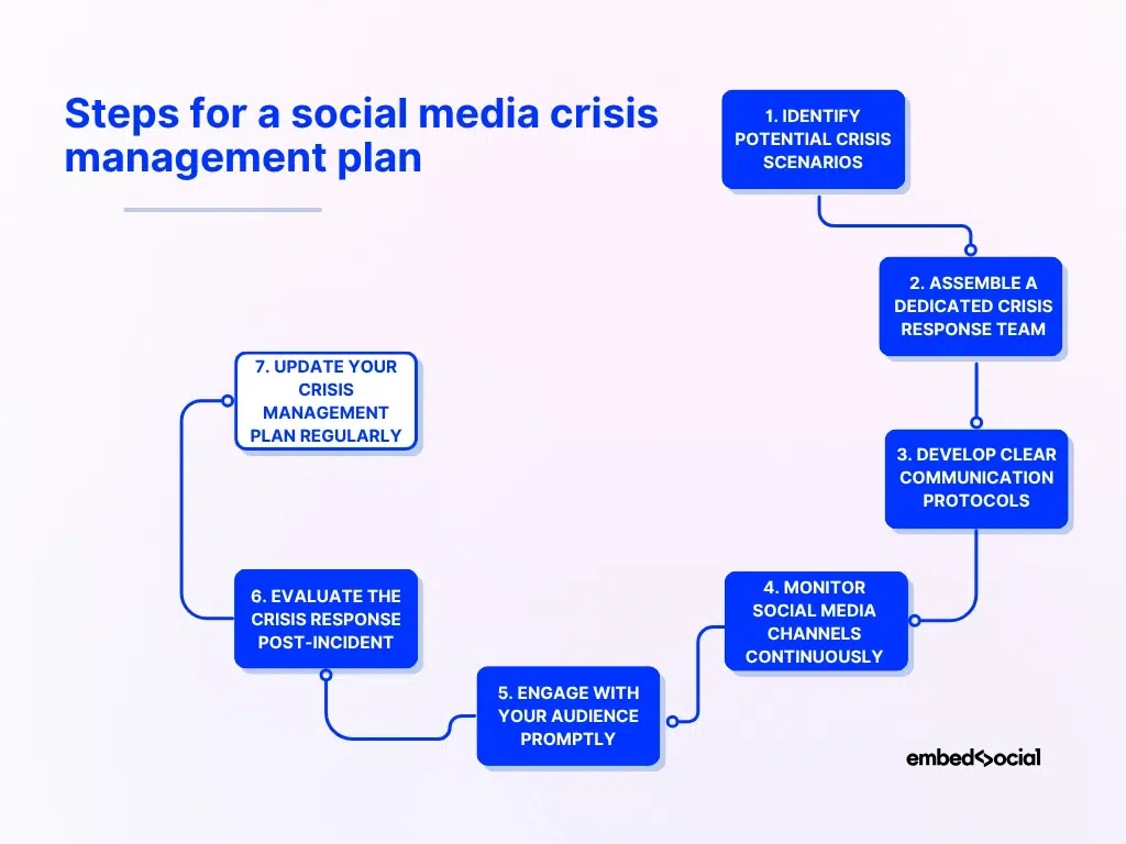 flowchart describing the process of setting up a social media crisis management strategy