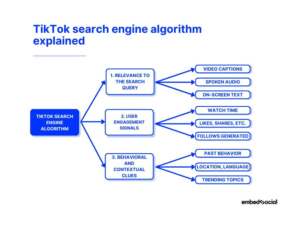 diagram explaining tiktok's algorithm
