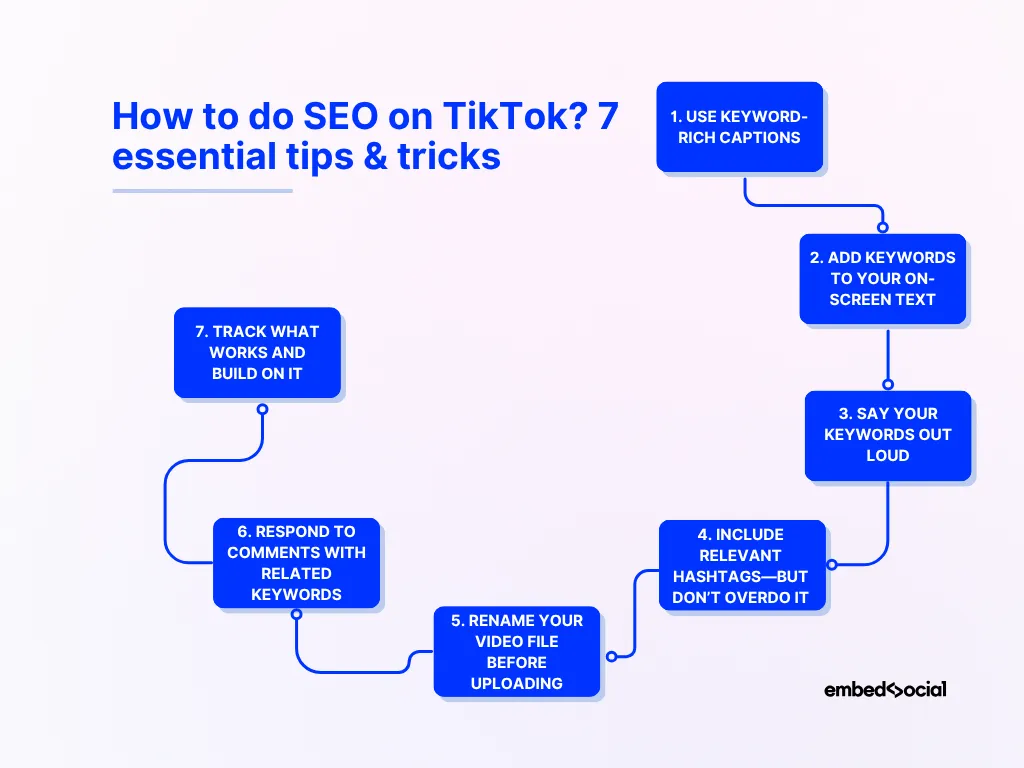 flowchart showcasing the best practices for optimizing your tiktok seo