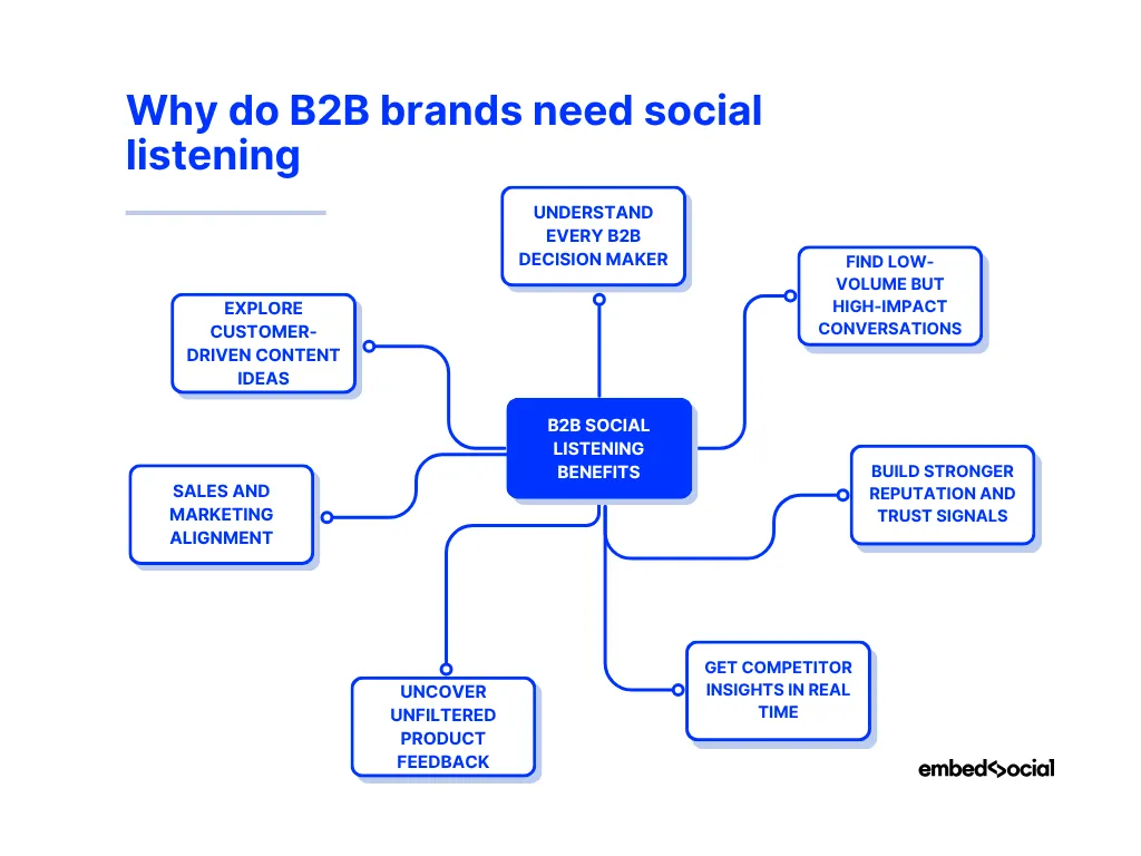 mind map showcasing the benefits of b2b social listening