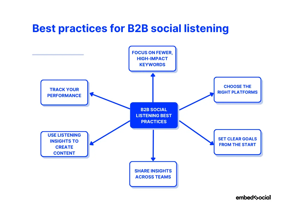 mind map showcasing the best practices for b2b social listening