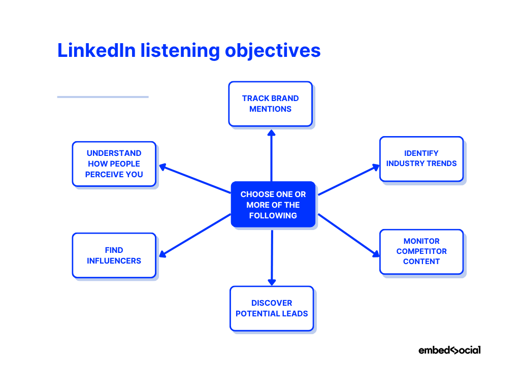 mind map showcasing various linkedin listening objectives