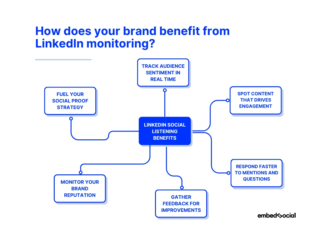 mind map showcasing the benefits of doing linkedin monitoring for brands