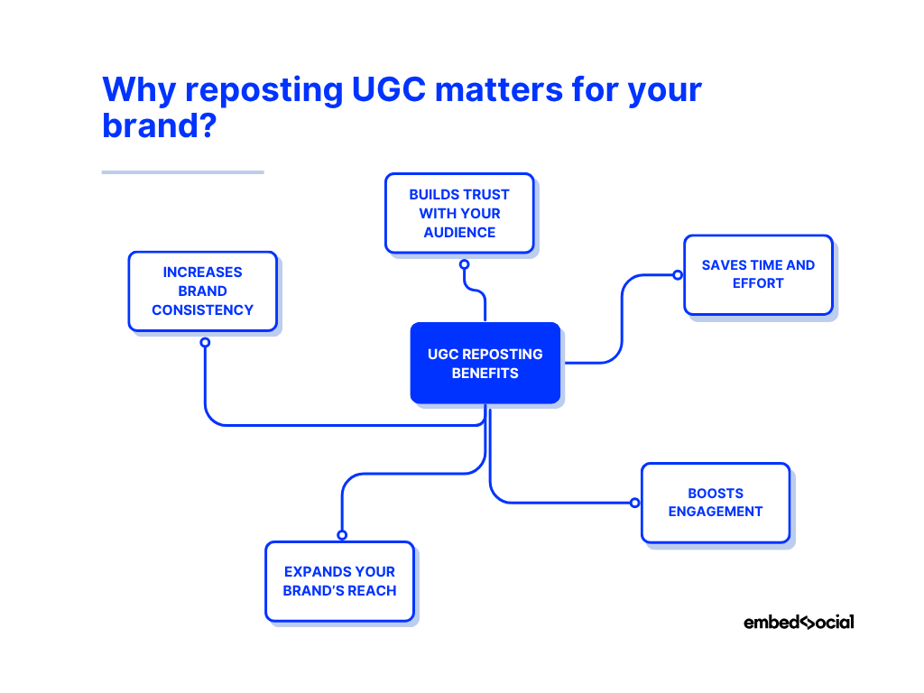 mind map showcasing the benefits of reposting ugc