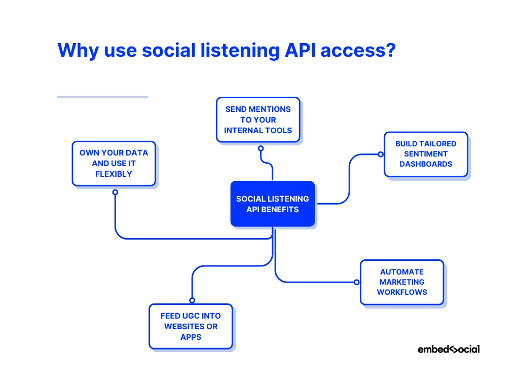 mind map showcasing the benefits of using a social listening api platform
