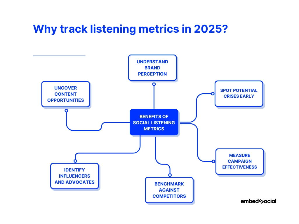 mind map showcasing the benefits of social listening metrics