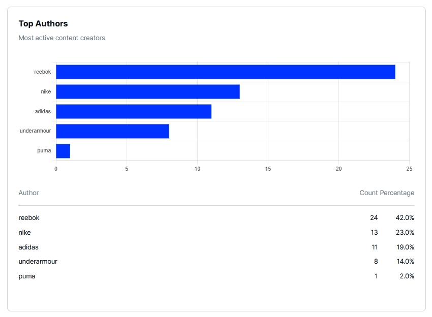 top authors section in embedsocial