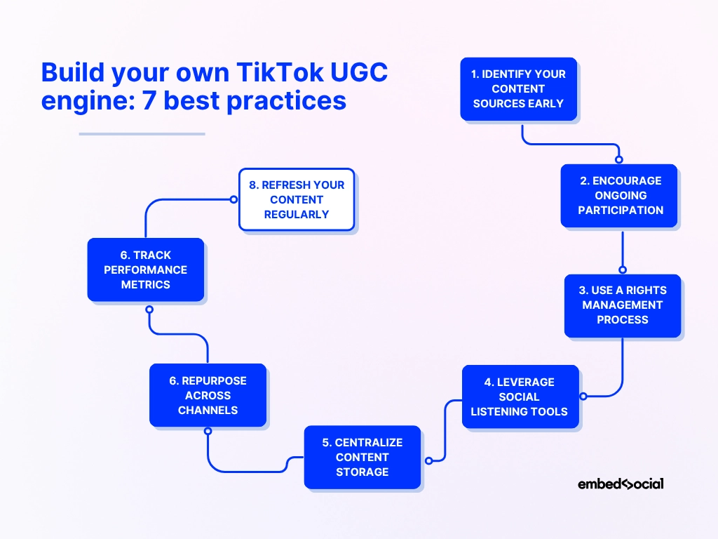 flowchart for embedding tiktok ugc and best practices