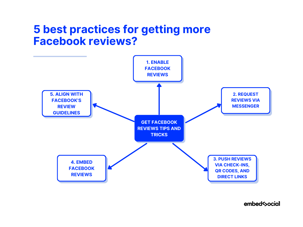 mind map showcasing the best practices for getting more Facebook reviews
