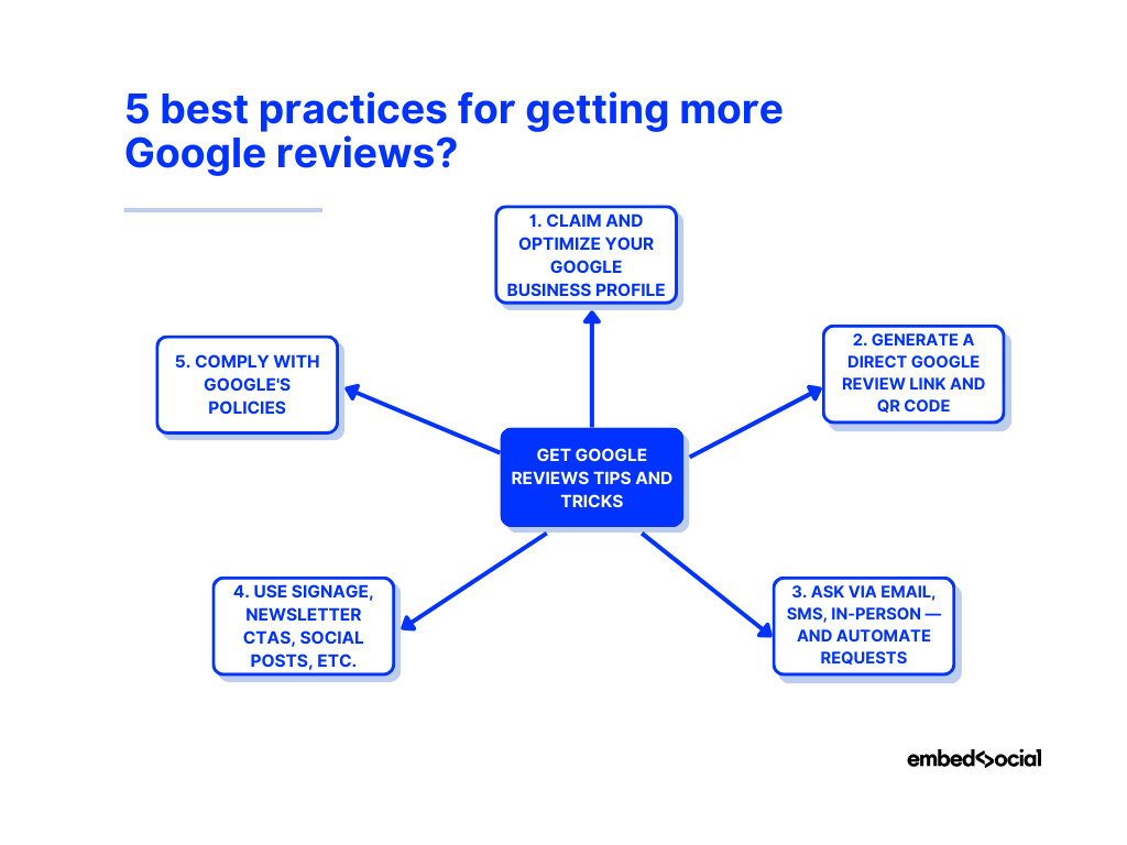 mind map showcasing the best practices for getting more Google reviews