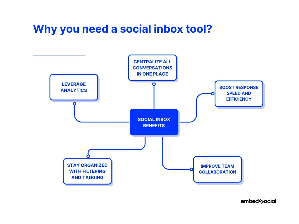 mindmap showcasing the benefits of social inbox tools