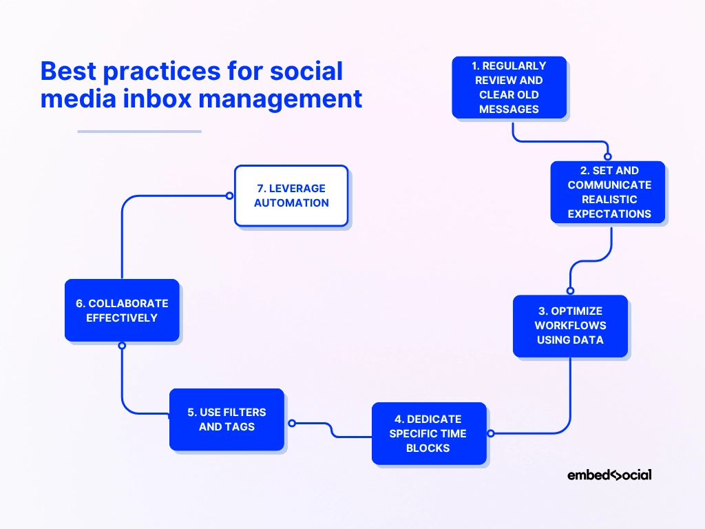 flowchart showcasing the best practices for manaing your social inbox