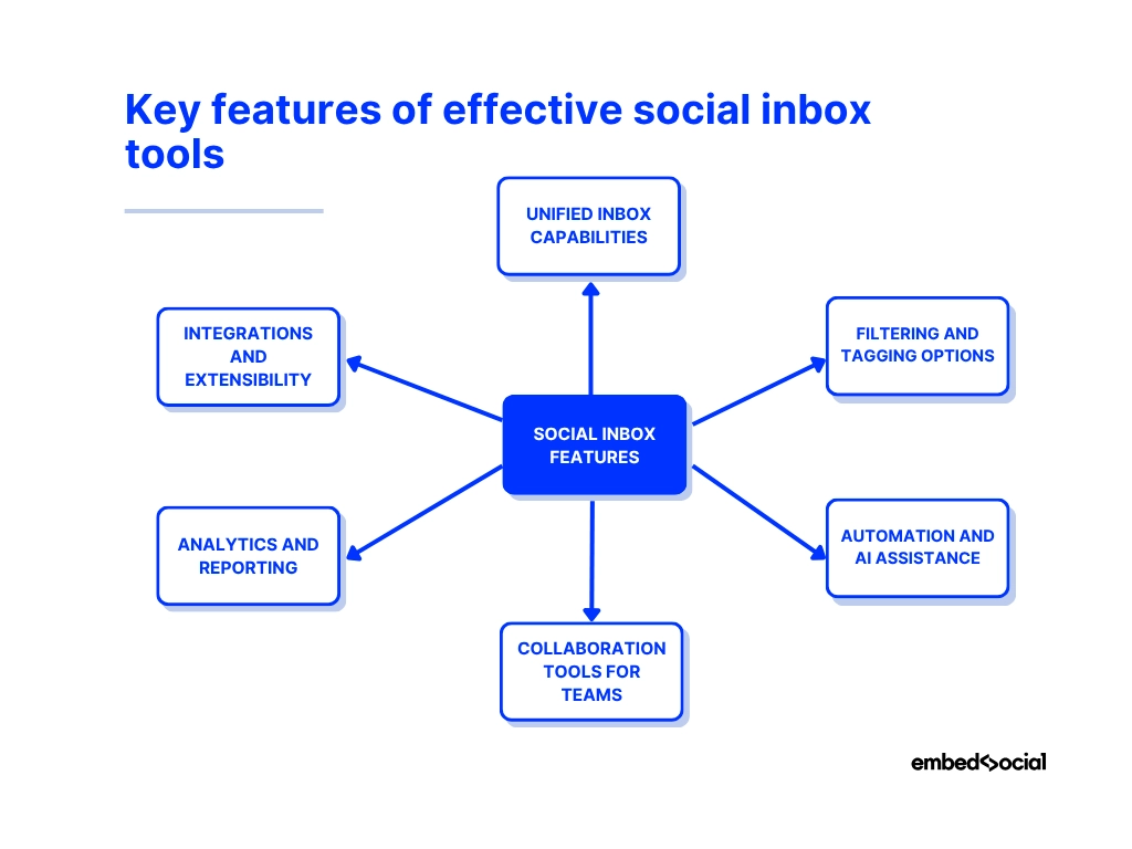 mind map showcasing the key features to look for in a social inbox tool