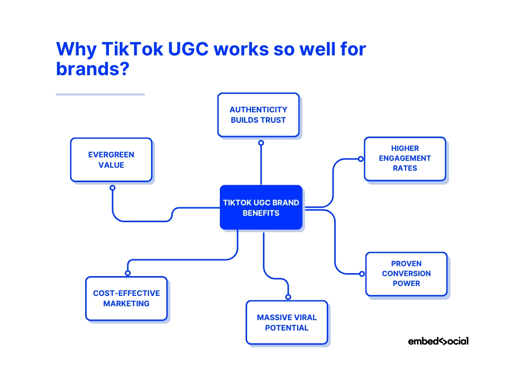mind map showcasing the benefits of tiktok ugc for brands