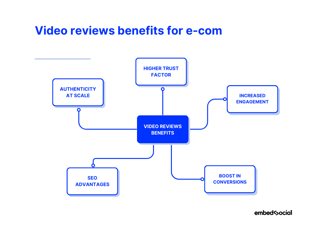 mindmap showcasing the benefits of video reviews