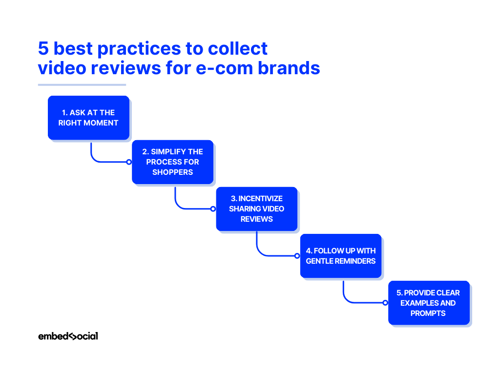 flowchart showcasing the best practices for using video reviews