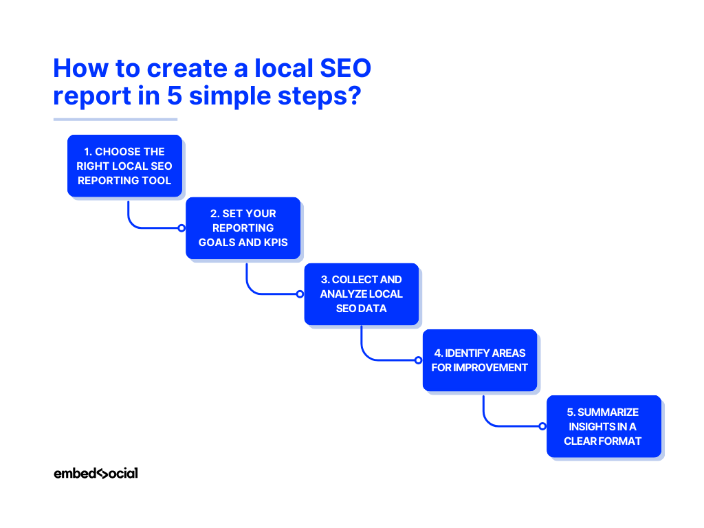 flowchart for creating a local seo report