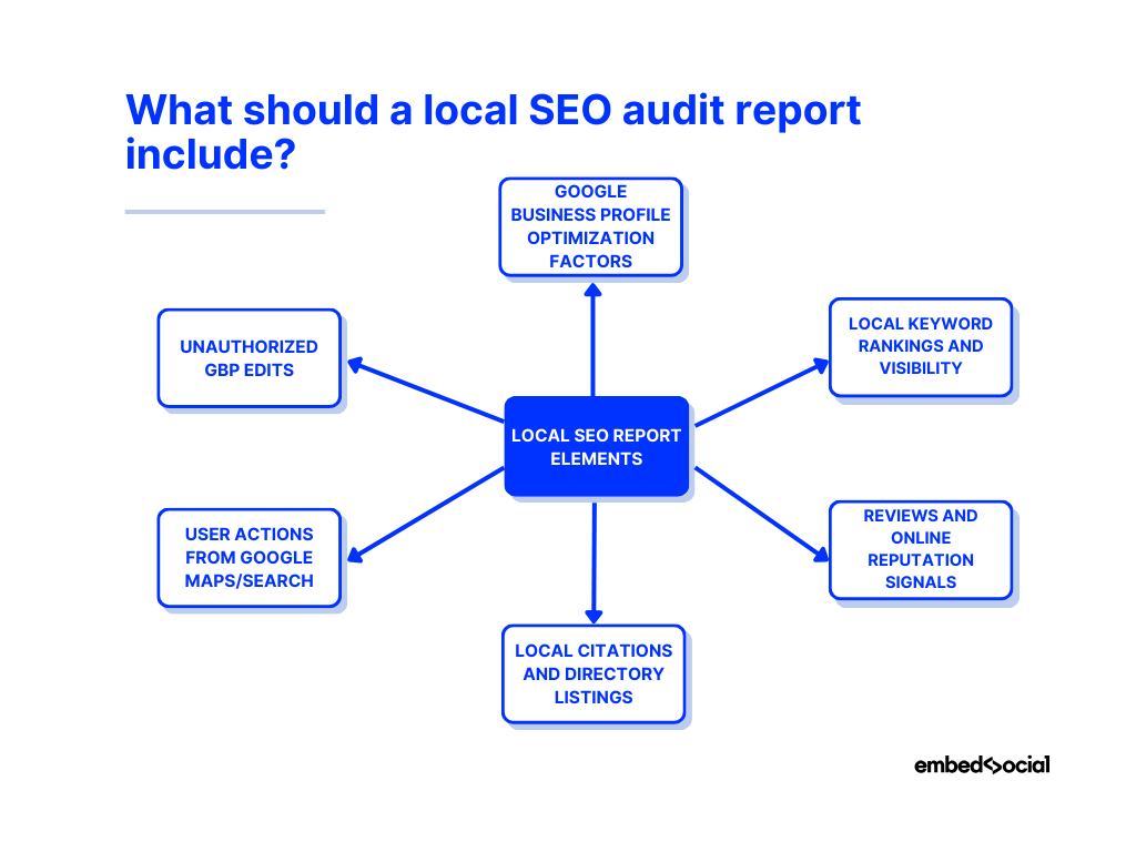 mind map showcasing the elements to include in a local seo report
