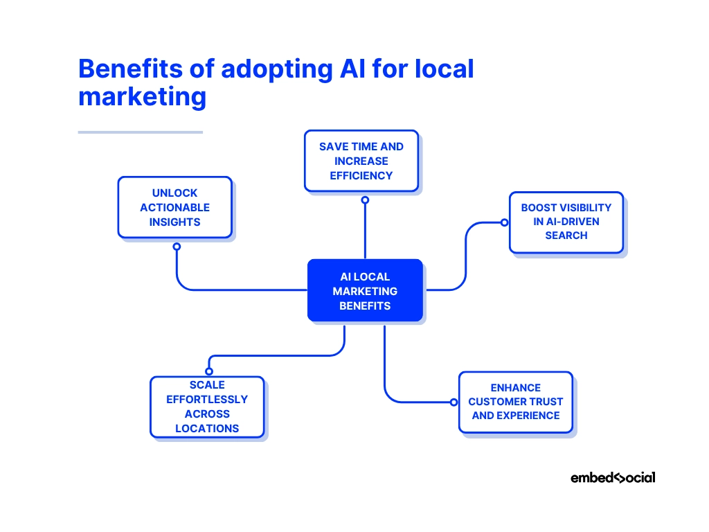 mind map showcasing the benefits of ai local marketing