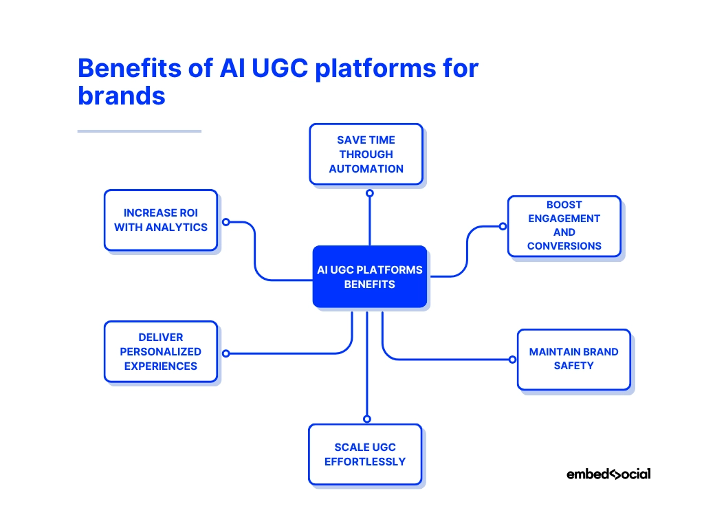 mind map showcasing the benefits of ai ugc platforms