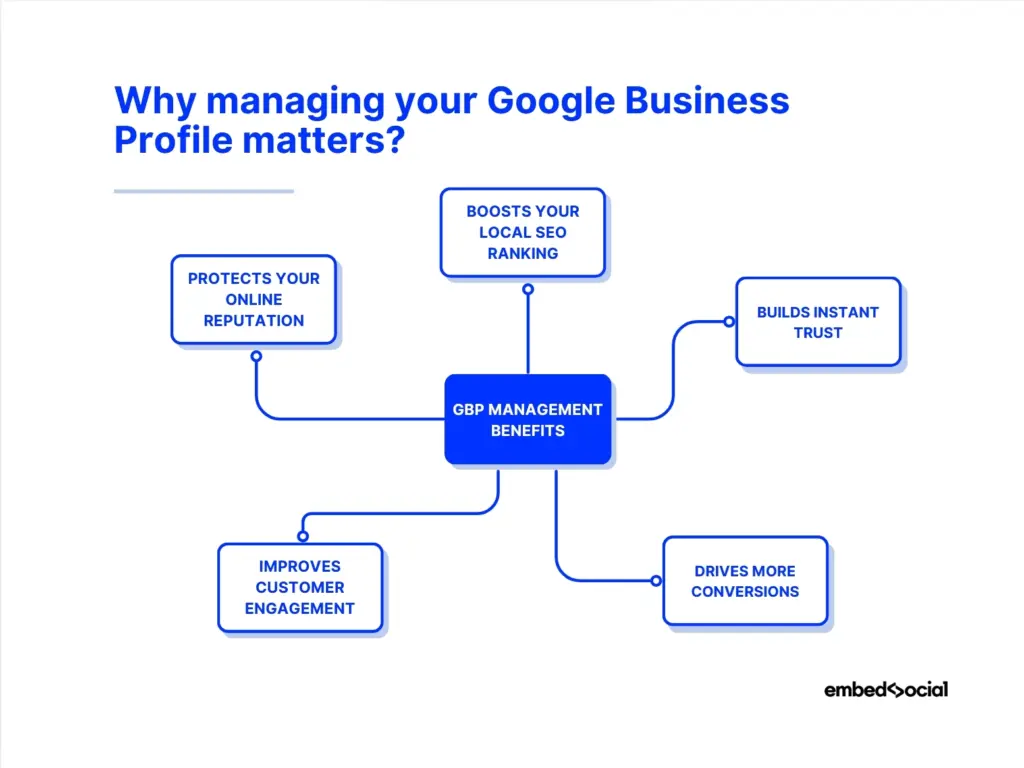 mind map showcasing the benefits of managing google business profiles