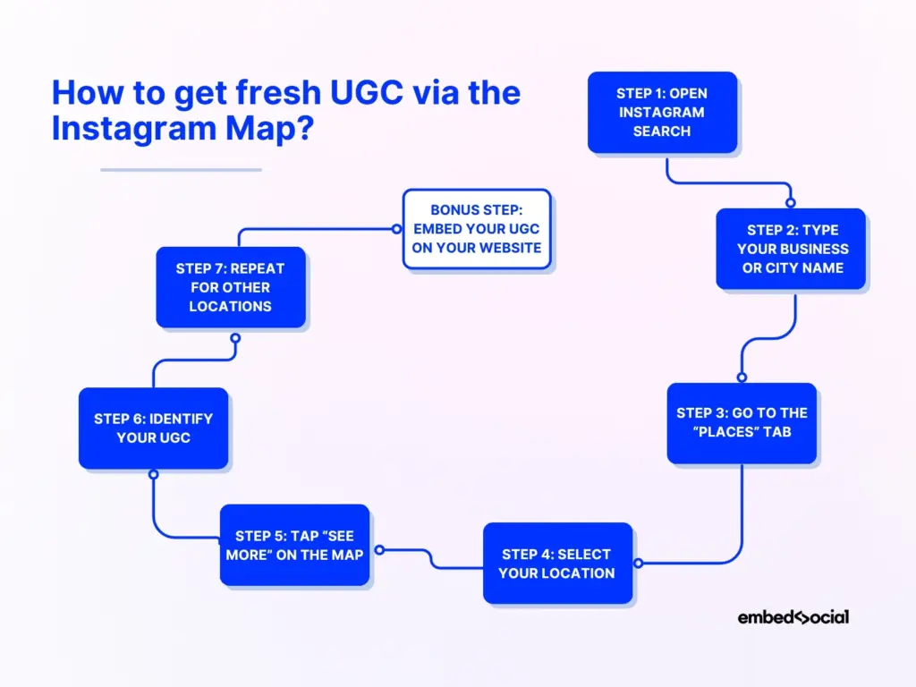 flowchart for getting ugc via the instagram map
