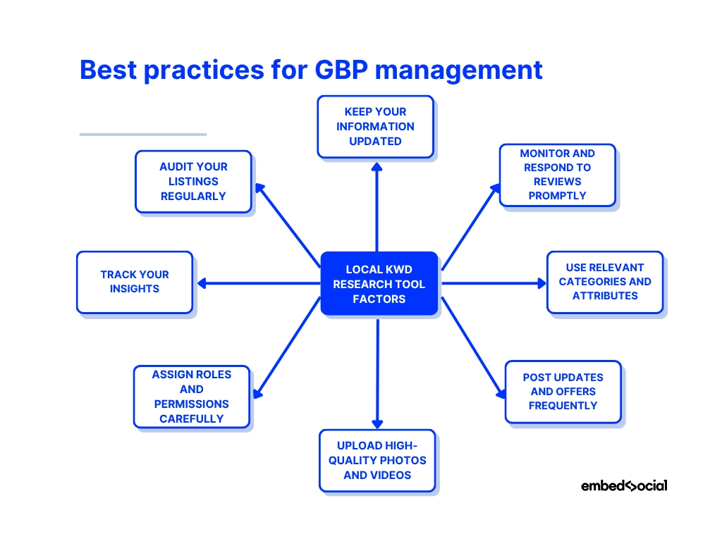 mind map showcasing best practices for google business profile management