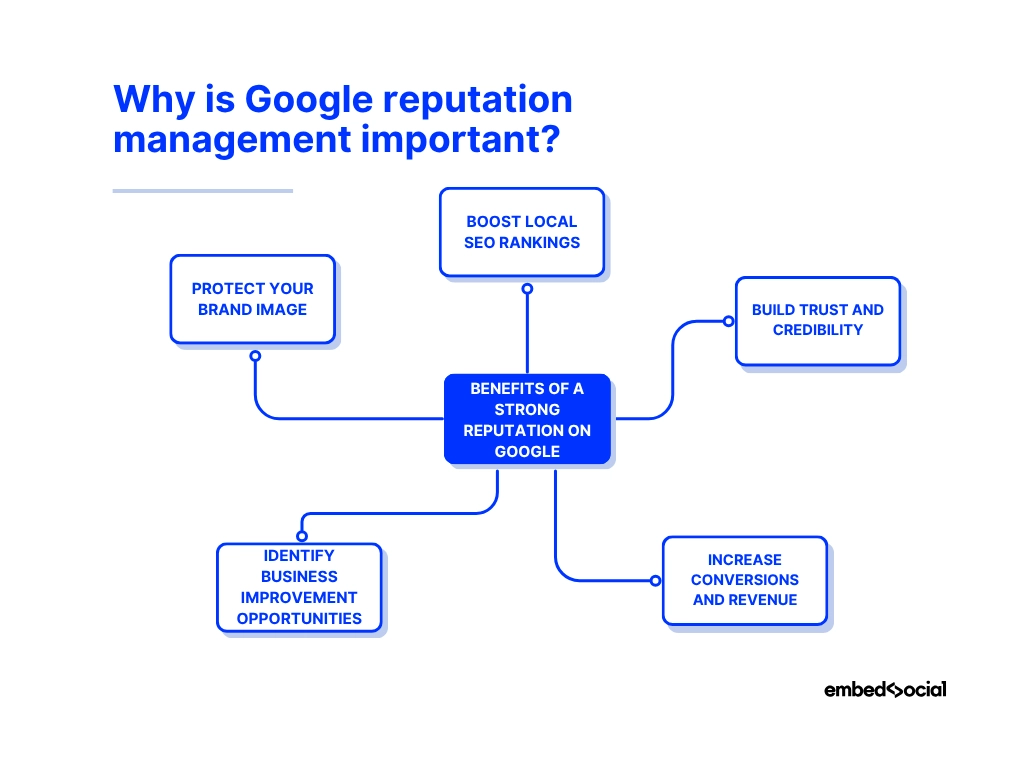 mind map showcasing the benefits of google reputation management