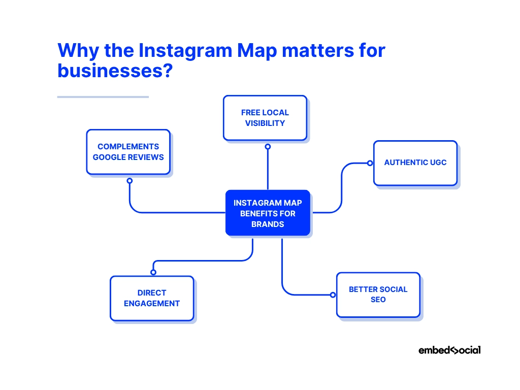 mind map showcasing the benefits of the instagram map for businesses